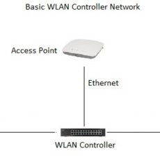 Do I need a WLAN Controller?