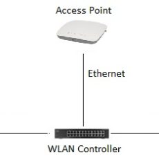 What is WLAN Controller and who uses it ?