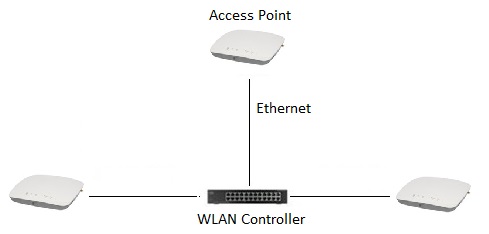 Access Points and Wireless LAN Controllers Explained